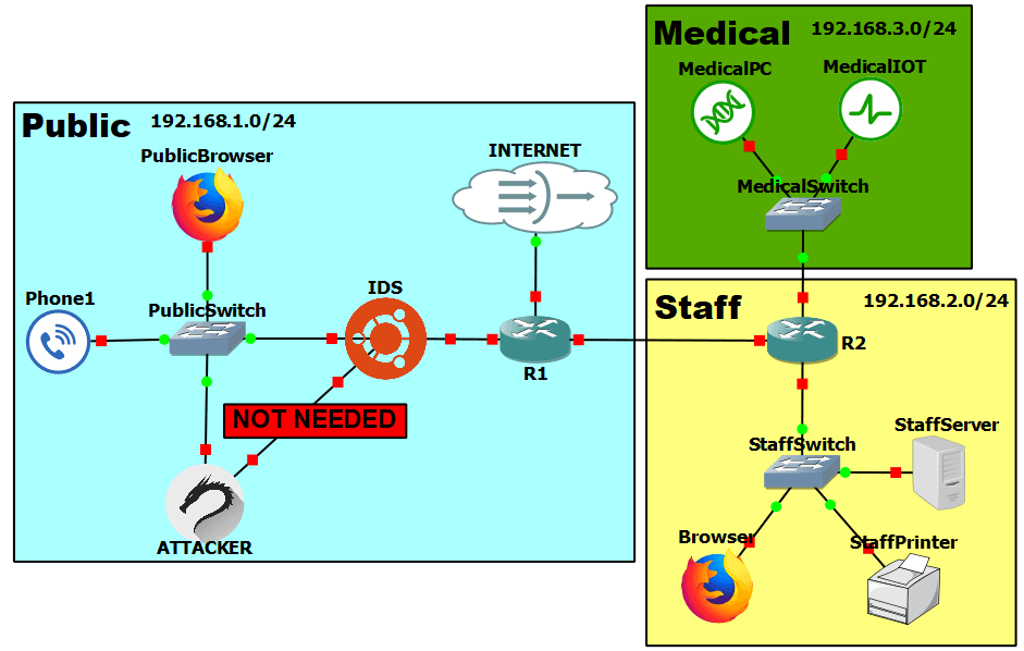 GNS3 hospital LAN with public, staff and medical subnets. An Ubuntu IDS bridges the public switch and router; Kali Linux supplies attack traffic.