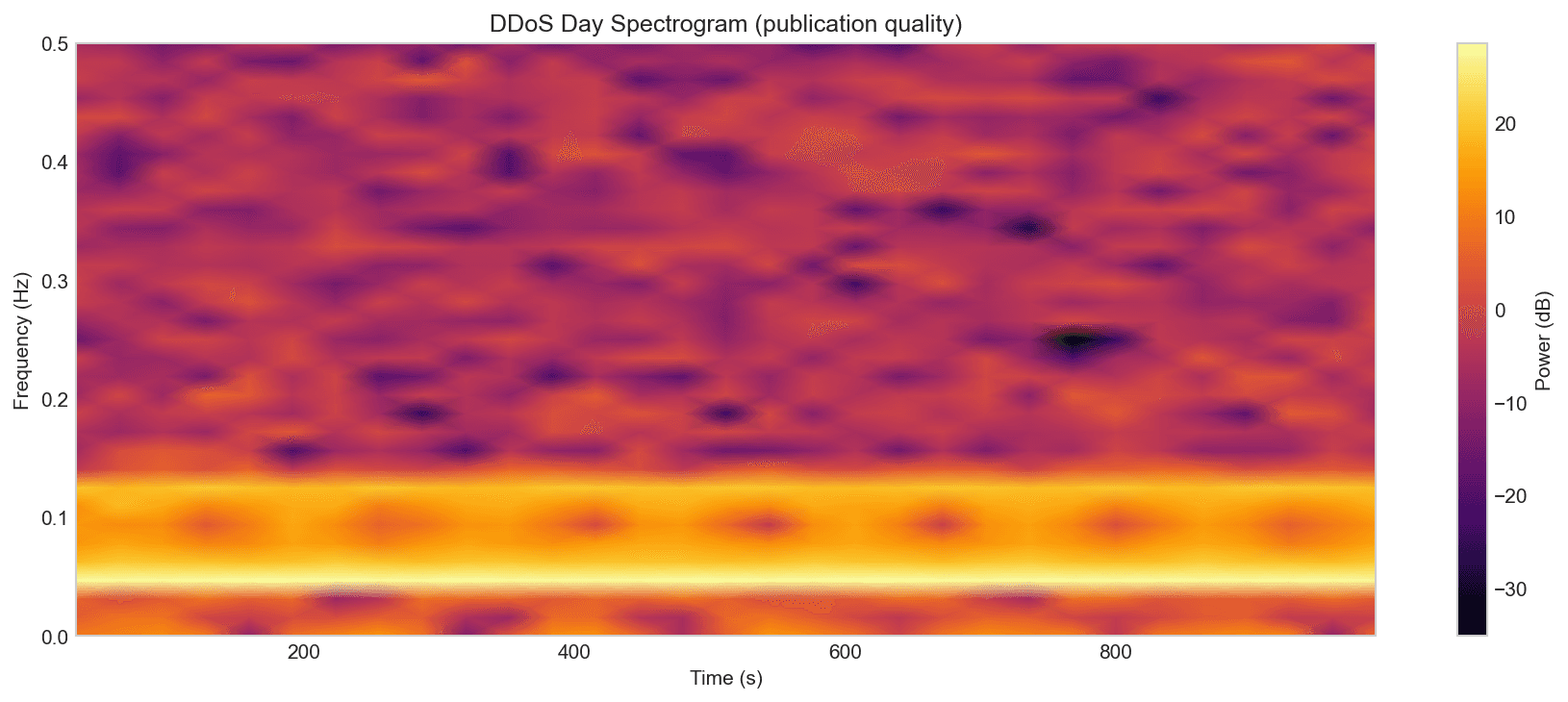 DDoS spectrogram showing power by time and frequency, with bright low-frequency bands around 0.05 and 0.12 Hz.